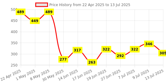 myntra.com DRACKFOOT Men Solid Clogs drackfoot Price History Graph from 22 Apr 2025 to 13 Jul 2025