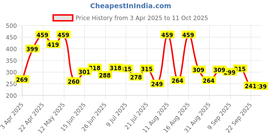 myntra.com DRACKFOOT Men Solid Clogs drackfoot Price History Graph from 3 Apr 2025 to 11 Oct 2025