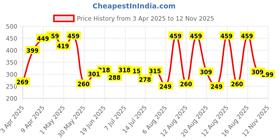 myntra.com DRACKFOOT Men Solid Clogs drackfoot Price History Graph from 3 Apr 2025 to 12 Nov 2025
