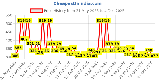 myntra.com DRACKFOOT Men Solid Mid-Top Round Toe Sneakers drackfoot Price History Graph from 31 May 2025 to 4 Dec 2025