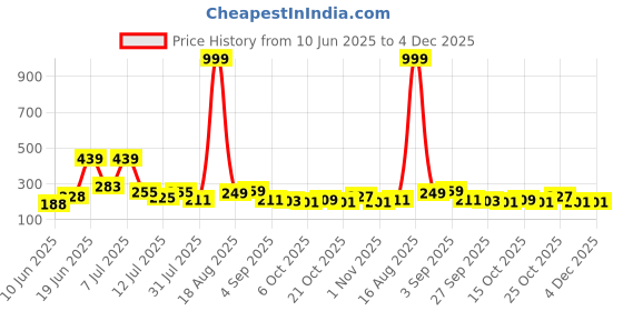 myntra.com DRACKFOOT Men Solid Slider Flip Flops drackfoot Price History Graph from 10 Jun 2025 to 3 Dec 2025