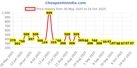 myntra.com DRACKFOOT Men Solid Sneakers drackfoot Price History Graph from 30 May 2025 to 18 Oct 2025