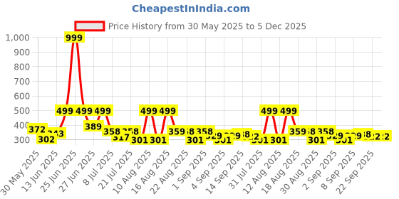 myntra.com DRACKFOOT Men Solid Sneakers drackfoot Price History Graph from 30 May 2025 to 4 Dec 2025