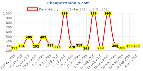myntra.com DRACKFOOT Men Solid Textured Thong Flip Flops drackfoot Price History Graph from 31 May 2025 to 8 Oct 2025