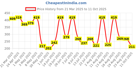 myntra.com DRACKFOOT Men Striped Sliders drackfoot Price History Graph from 21 Mar 2025 to 11 Oct 2025