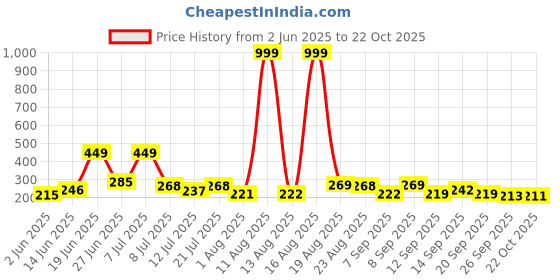 myntra.com DRACKFOOT Men Striped Sliders drackfoot Price History Graph from 2 Jun 2025 to 22 Oct 2025