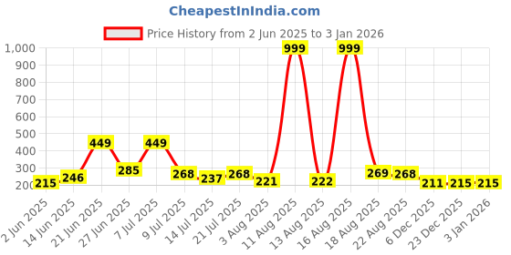 myntra.com DRACKFOOT Men Striped Sliders drackfoot Price History Graph from 2 Jun 2025 to 2 Jan 2026