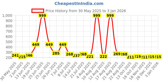 myntra.com DRACKFOOT Men Striped Sliders drackfoot Price History Graph from 30 May 2025 to 31 Dec 2025