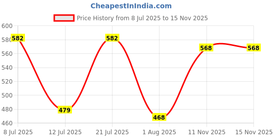 myntra.com DRACKFOOT Men Synthetic Casual Shoes drackfoot Price History Graph from 8 Jul 2025 to 15 Nov 2025
