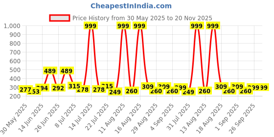 myntra.com DRACKFOOT Men Textured Thong Flip-Flops drackfoot Price History Graph from 30 May 2025 to 19 Nov 2025