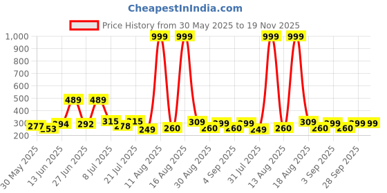 myntra.com DRACKFOOT Men Textured Thong Flip Flops drackfoot Price History Graph from 30 May 2025 to 19 Nov 2025