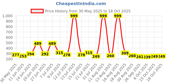 myntra.com DRACKFOOT Men Textured Thong Flip-Flops drackfoot Price History Graph from 30 May 2025 to 18 Oct 2025