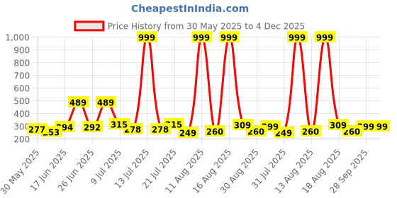 myntra.com DRACKFOOT Men Textured Thong Flip-Flops drackfoot Price History Graph from 30 May 2025 to 4 Dec 2025