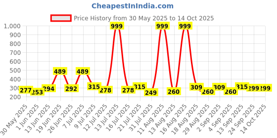 myntra.com DRACKFOOT Men Textured Thong Flip Flops drackfoot Price History Graph from 30 May 2025 to 13 Oct 2025