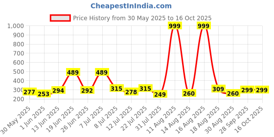 myntra.com DRACKFOOT Men Textured Thong Flip-Flops drackfoot Price History Graph from 30 May 2025 to 15 Oct 2025