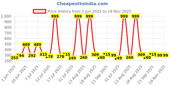 myntra.com DRACKFOOT Men Textured Thong Flip-Flops drackfoot Price History Graph from 1 Jun 2025 to 19 Nov 2025