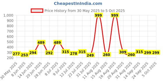 myntra.com DRACKFOOT Men Textured Thong Flip-Flops drackfoot Price History Graph from 30 May 2025 to 5 Oct 2025