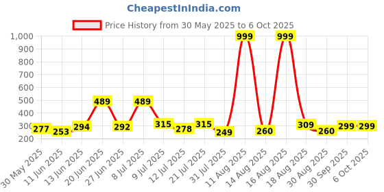 myntra.com DRACKFOOT Men Textured Thong Flip-Flops drackfoot Price History Graph from 30 May 2025 to 5 Oct 2025
