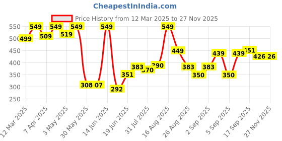 myntra.com DRACKFOOT Men Thong Flip-Flops drackfoot Price History Graph from 12 Mar 2025 to 25 Nov 2025