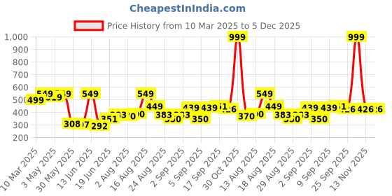 myntra.com DRACKFOOT Men Thong Flip-Flops drackfoot Price History Graph from 10 Mar 2025 to 5 Dec 2025
