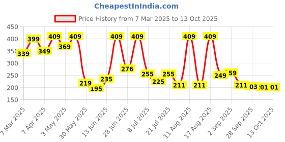 myntra.com DRACKFOOT Men Thong Flip-Flops drackfoot Price History Graph from 7 Mar 2025 to 13 Oct 2025