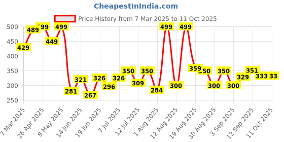 myntra.com DRACKFOOT Men Thong Flip-Flops drackfoot Price History Graph from 7 Mar 2025 to 11 Oct 2025