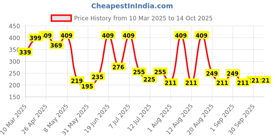 myntra.com DRACKFOOT Men Thong Flip-Flops drackfoot Price History Graph from 10 Mar 2025 to 13 Oct 2025