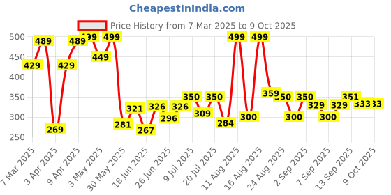myntra.com DRACKFOOT Men Thong Flip-Flops drackfoot Price History Graph from 7 Mar 2025 to 8 Oct 2025