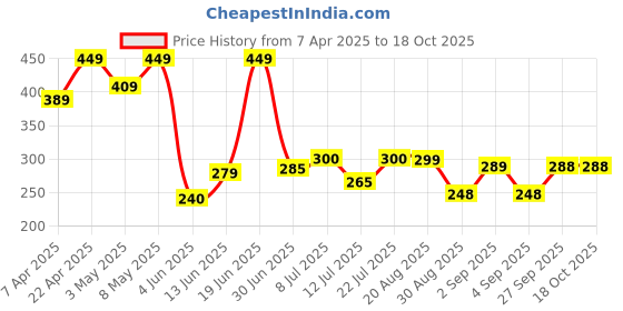myntra.com DRACKFOOT Men Thong Flip-Flops drackfoot Price History Graph from 7 Apr 2025 to 17 Oct 2025