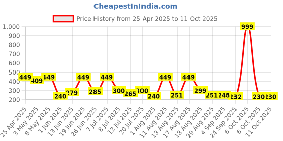 myntra.com DRACKFOOT Men Thong Flip-Flops drackfoot Price History Graph from 25 Apr 2025 to 10 Oct 2025
