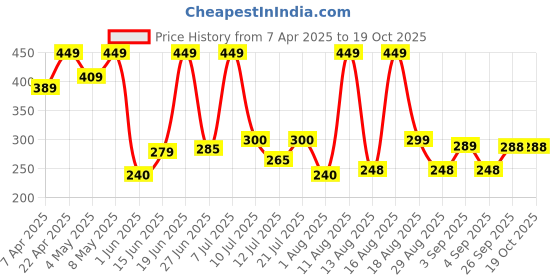 myntra.com DRACKFOOT Men Thong Flip-Flops drackfoot Price History Graph from 7 Apr 2025 to 18 Oct 2025