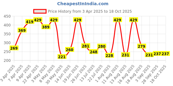 myntra.com DRACKFOOT Men Thong Flip-Flops drackfoot Price History Graph from 3 Apr 2025 to 18 Oct 2025
