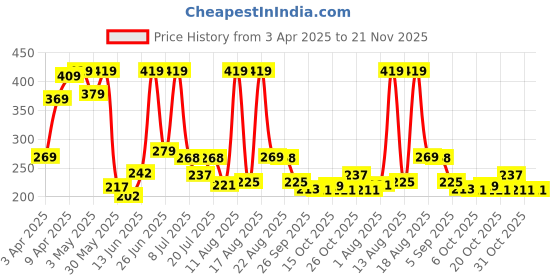 myntra.com DRACKFOOT Men Thong Flip-Flops drackfoot Price History Graph from 3 Apr 2025 to 20 Nov 2025
