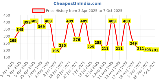 myntra.com DRACKFOOT Men Thong Flip-Flops drackfoot Price History Graph from 3 Apr 2025 to 6 Oct 2025
