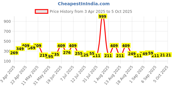 myntra.com DRACKFOOT Men Thong Flip-Flops drackfoot Price History Graph from 3 Apr 2025 to 5 Oct 2025