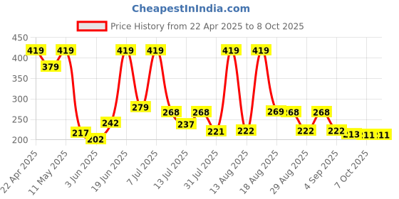 myntra.com DRACKFOOT Men Thong Flip-Flops drackfoot Price History Graph from 22 Apr 2025 to 7 Oct 2025