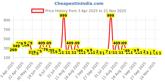 myntra.com DRACKFOOT Men Thong Flip-Flops drackfoot Price History Graph from 3 Apr 2025 to 20 Nov 2025