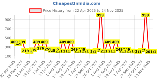 myntra.com DRACKFOOT Men Thong Flip-Flops drackfoot Price History Graph from 22 Apr 2025 to 23 Nov 2025