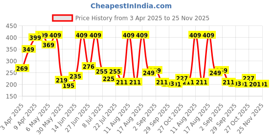 myntra.com DRACKFOOT Men Thong Flip-Flops drackfoot Price History Graph from 3 Apr 2025 to 25 Nov 2025