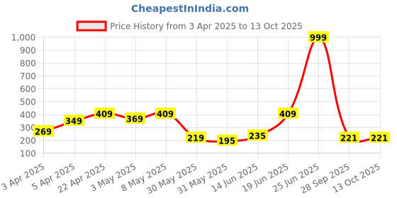 myntra.com DRACKFOOT Men Thong Flip-Flops drackfoot Price History Graph from 3 Apr 2025 to 12 Oct 2025