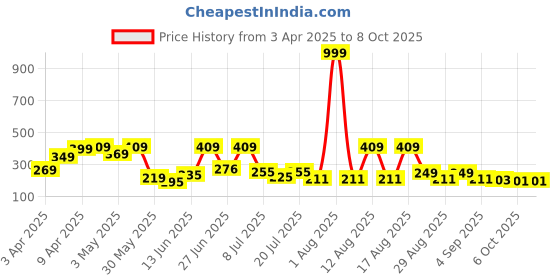 myntra.com DRACKFOOT Men Thong Flip-Flops drackfoot Price History Graph from 3 Apr 2025 to 8 Oct 2025