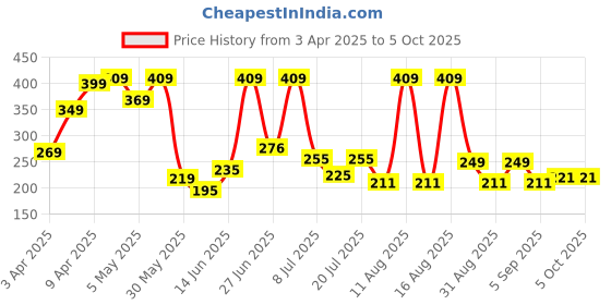 myntra.com DRACKFOOT Men Thong Flip-Flops drackfoot Price History Graph from 3 Apr 2025 to 5 Oct 2025