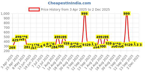 myntra.com DRACKFOOT Men Thong Flip-Flops drackfoot Price History Graph from 3 Apr 2025 to 2 Dec 2025