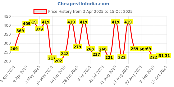 myntra.com DRACKFOOT Men Thong Flip-Flops drackfoot Price History Graph from 3 Apr 2025 to 14 Oct 2025