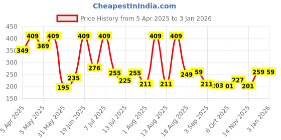 myntra.com DRACKFOOT Men Thong Flip-Flops drackfoot Price History Graph from 5 Apr 2025 to 31 Dec 2025