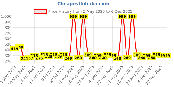 myntra.com DRACKFOOT Men Thong Flip-Flops drackfoot Price History Graph from 5 May 2025 to 6 Dec 2025
