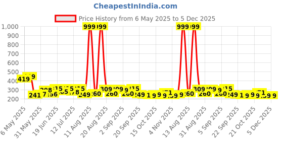 myntra.com DRACKFOOT Men Thong Flip-Flops drackfoot Price History Graph from 6 May 2025 to 5 Dec 2025