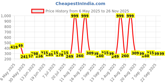 myntra.com DRACKFOOT Men Thong Flip-Flops drackfoot Price History Graph from 6 May 2025 to 25 Nov 2025