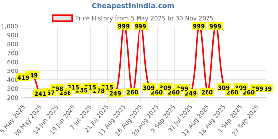 myntra.com DRACKFOOT Men Thong Flip-Flops drackfoot Price History Graph from 5 May 2025 to 30 Nov 2025