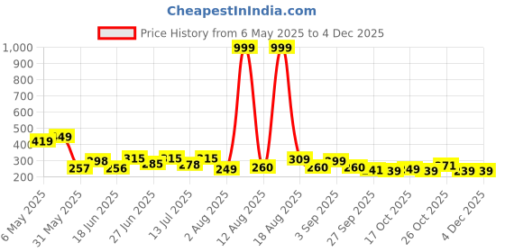 myntra.com DRACKFOOT Men Thong Flip-Flops drackfoot Price History Graph from 6 May 2025 to 4 Dec 2025